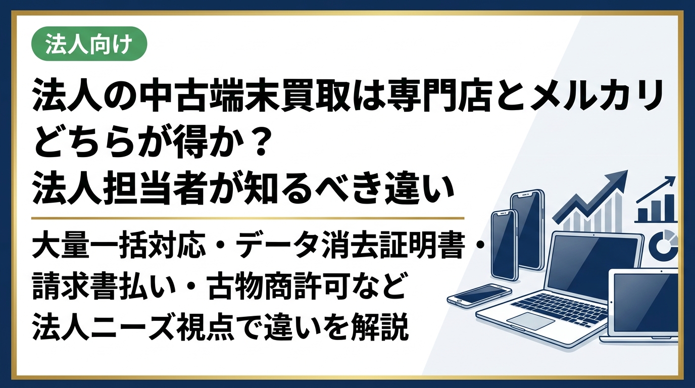 法人が中古スマホ・PCを売却する際、買取専門店とメルカリ・ヤフオク等を比較。大量一括対応・データ消去証明書・請求書払い・古物商許可など法人ニーズ視点で違いを解説します。